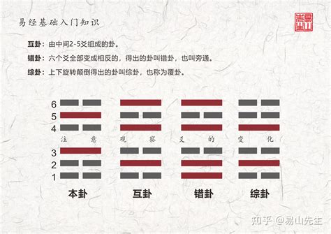 六掛|六爻基礎知識系列教程——六爻裝卦法